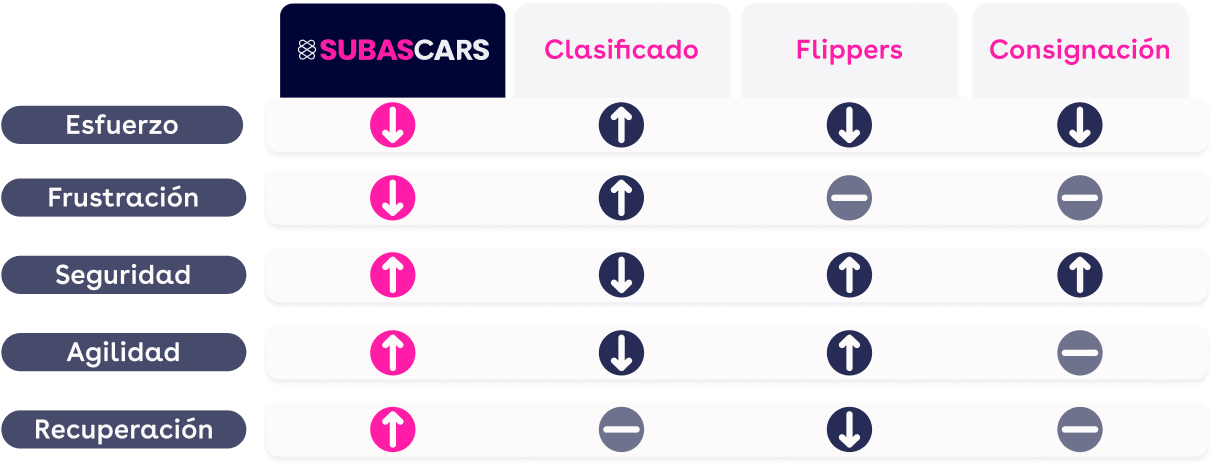 ¿Quieres vender tu carro? Opciones, ventajas, desafíos y la ruta más eficiente para ti
